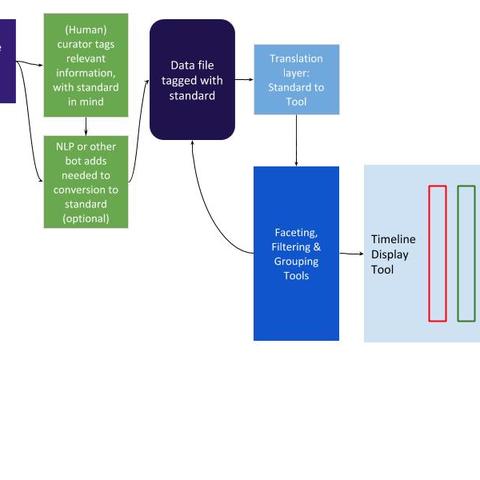Schematic of Timeline Tool testing plan